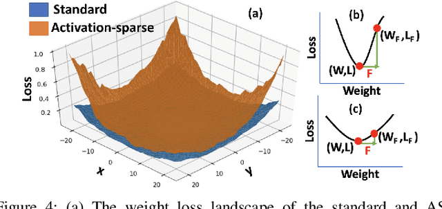 Figure 4 for Memory Faults in Activation-sparse Quantized Deep Neural Networks: Analysis and Mitigation using Sharpness-aware Training