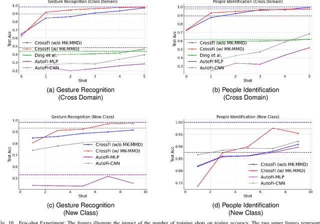 Figure 2 for CrossFi: A Cross Domain Wi-Fi Sensing Framework Based on Siamese Network