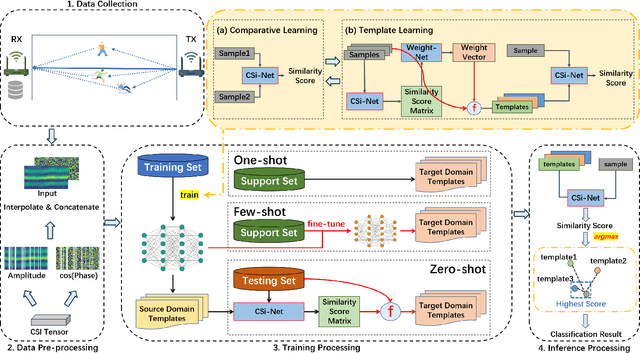 Figure 4 for CrossFi: A Cross Domain Wi-Fi Sensing Framework Based on Siamese Network