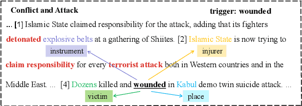 Figure 1 for Enhancing Document-level Event Argument Extraction with Contextual Clues and Role Relevance