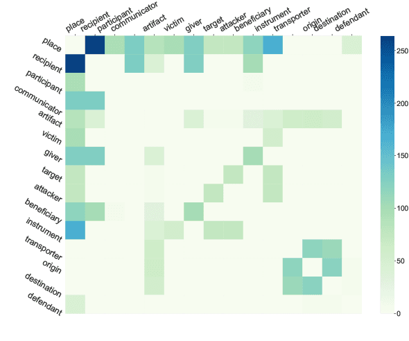 Figure 3 for Enhancing Document-level Event Argument Extraction with Contextual Clues and Role Relevance