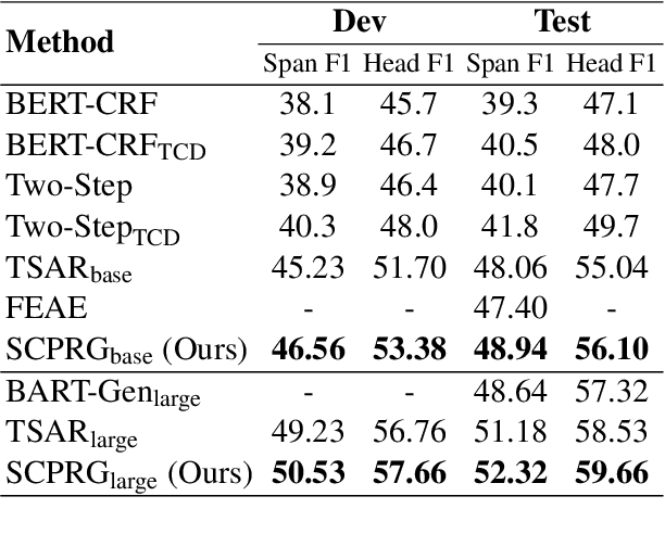 Figure 4 for Enhancing Document-level Event Argument Extraction with Contextual Clues and Role Relevance