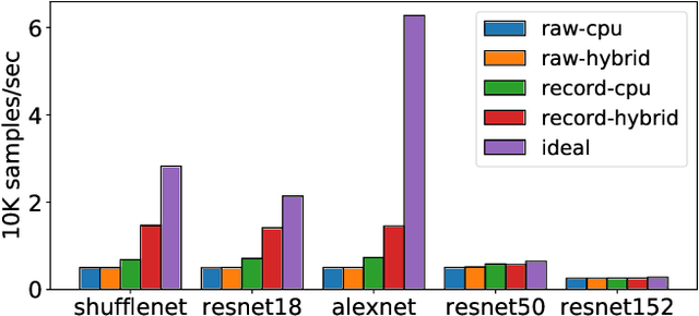 Figure 3 for Understand Data Preprocessing for Effective End-to-End Training of Deep Neural Networks