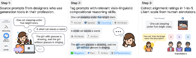 Figure 3 for GenAI-Bench: Evaluating and Improving Compositional Text-to-Visual Generation