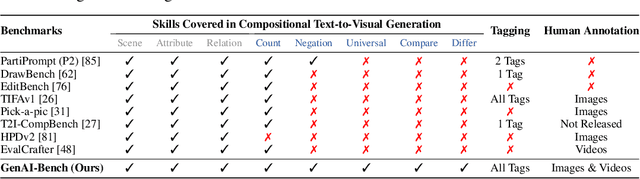 Figure 2 for GenAI-Bench: Evaluating and Improving Compositional Text-to-Visual Generation