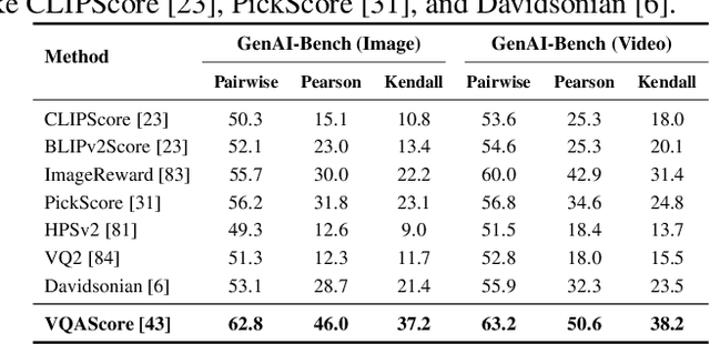 Figure 4 for GenAI-Bench: Evaluating and Improving Compositional Text-to-Visual Generation