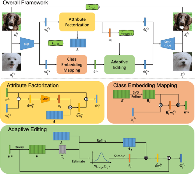 Figure 3 for Stable Attribute Group Editing for Reliable Few-shot Image Generation