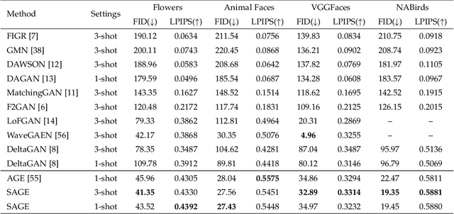 Figure 2 for Stable Attribute Group Editing for Reliable Few-shot Image Generation