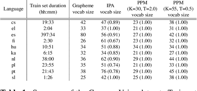 Figure 2 for Optimizing Two-Pass Cross-Lingual Transfer Learning: Phoneme Recognition and Phoneme to Grapheme Translation