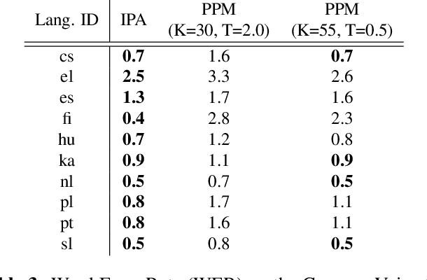 Figure 4 for Optimizing Two-Pass Cross-Lingual Transfer Learning: Phoneme Recognition and Phoneme to Grapheme Translation