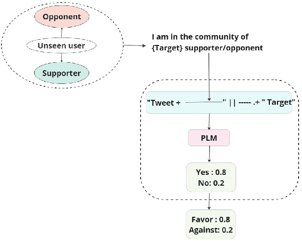 Figure 2 for SocialPET: Socially Informed Pattern Exploiting Training for Few-Shot Stance Detection in Social Media