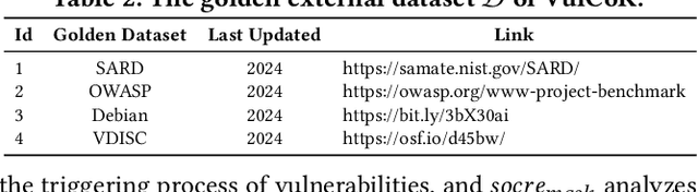 Figure 4 for PatUntrack: Automated Generating Patch Examples for Issue Reports without Tracked Insecure Code