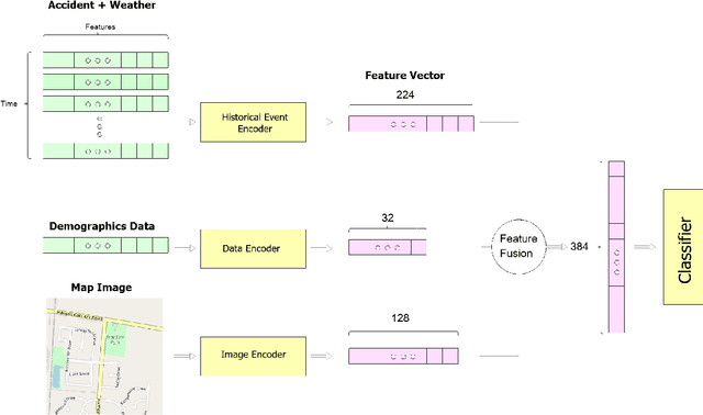 Figure 1 for CrashFormer: A Multimodal Architecture to Predict the Risk of Crash