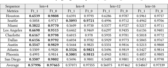 Figure 3 for CrashFormer: A Multimodal Architecture to Predict the Risk of Crash