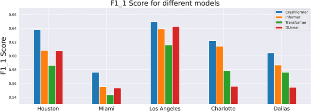 Figure 4 for CrashFormer: A Multimodal Architecture to Predict the Risk of Crash