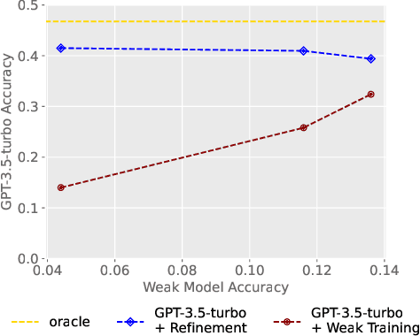 Figure 1 for Limitations of refinement methods for weak to strong generalization