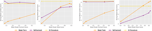 Figure 4 for Limitations of refinement methods for weak to strong generalization