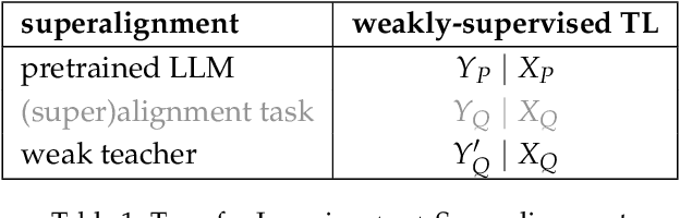Figure 2 for Limitations of refinement methods for weak to strong generalization