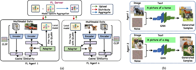 Figure 1 for TriplePlay: Enhancing Federated Learning with CLIP for Non-IID Data and Resource Efficiency