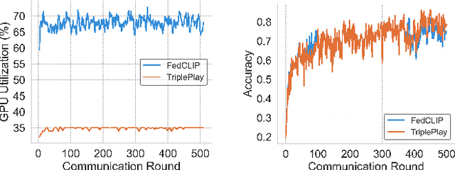 Figure 3 for TriplePlay: Enhancing Federated Learning with CLIP for Non-IID Data and Resource Efficiency