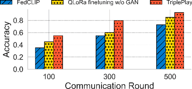 Figure 4 for TriplePlay: Enhancing Federated Learning with CLIP for Non-IID Data and Resource Efficiency