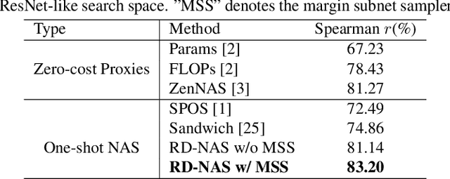 Figure 2 for RD-NAS: Enhancing One-shot Supernet Ranking Ability via Ranking Distillation from Zero-cost Proxies