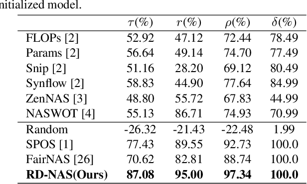 Figure 4 for RD-NAS: Enhancing One-shot Supernet Ranking Ability via Ranking Distillation from Zero-cost Proxies