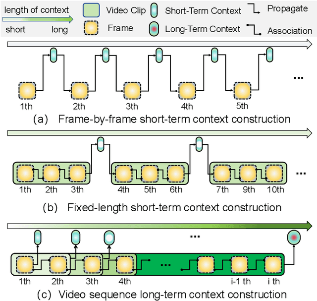 Figure 1 for MambaLCT: Boosting Tracking via Long-term Context State Space Model