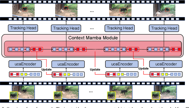 Figure 3 for MambaLCT: Boosting Tracking via Long-term Context State Space Model