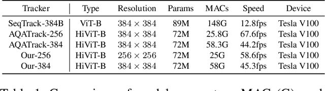 Figure 2 for MambaLCT: Boosting Tracking via Long-term Context State Space Model