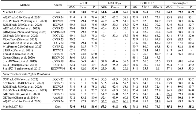 Figure 4 for MambaLCT: Boosting Tracking via Long-term Context State Space Model