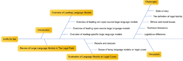 Figure 1 for Legal Evalutions and Challenges of Large Language Models