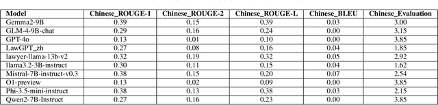 Figure 2 for Legal Evalutions and Challenges of Large Language Models