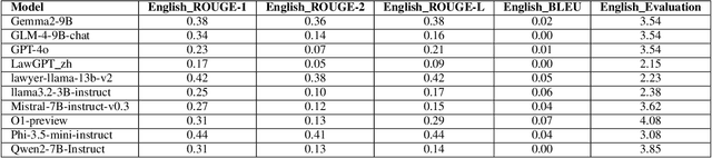 Figure 3 for Legal Evalutions and Challenges of Large Language Models