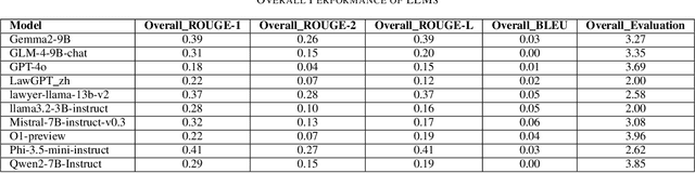 Figure 4 for Legal Evalutions and Challenges of Large Language Models