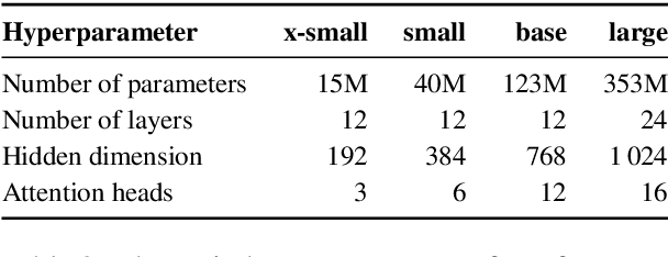 Figure 2 for NorBench -- A Benchmark for Norwegian Language Models