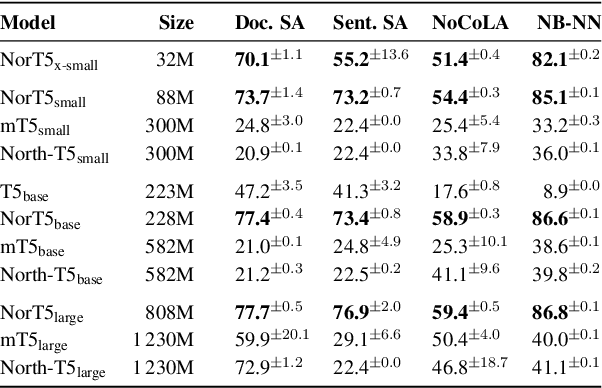 Figure 4 for NorBench -- A Benchmark for Norwegian Language Models