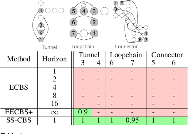 Figure 1 for Windowed MAPF with Completeness Guarantees