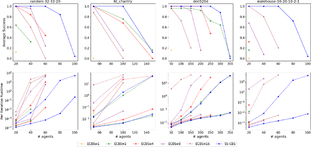 Figure 4 for Windowed MAPF with Completeness Guarantees