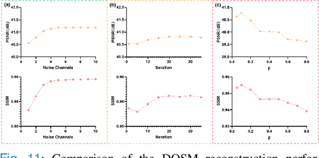 Figure 3 for Data-iterative Optimization Score Model for Stable Ultra-Sparse-View CT Reconstruction