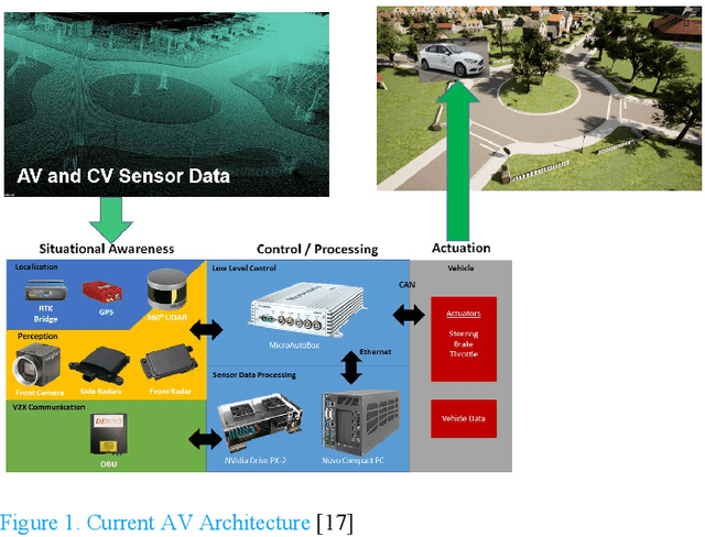 Figure 1 for Vehicle-in-Virtual-Environment Method for ADAS and Connected and Automated Driving Function Development/Demonstration/Evaluation