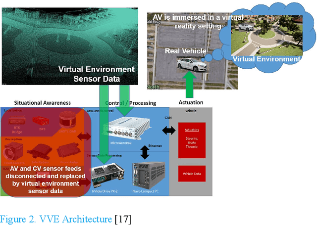 Figure 2 for Vehicle-in-Virtual-Environment Method for ADAS and Connected and Automated Driving Function Development/Demonstration/Evaluation