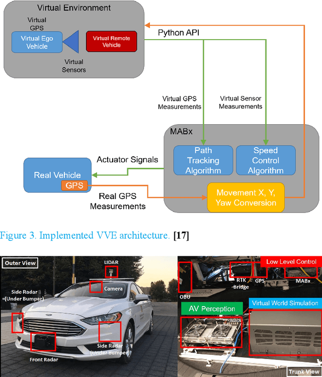 Figure 3 for Vehicle-in-Virtual-Environment Method for ADAS and Connected and Automated Driving Function Development/Demonstration/Evaluation