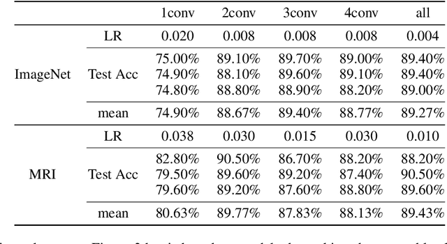 Figure 2 for Benchmark data to study the influence of pre-training on explanation performance in MR image classification