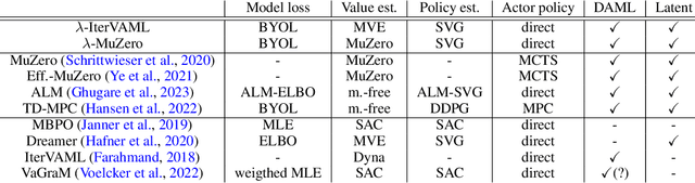 Figure 2 for $λ$-AC: Learning latent decision-aware models for reinforcement learning in continuous state-spaces