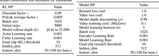 Figure 4 for $λ$-AC: Learning latent decision-aware models for reinforcement learning in continuous state-spaces