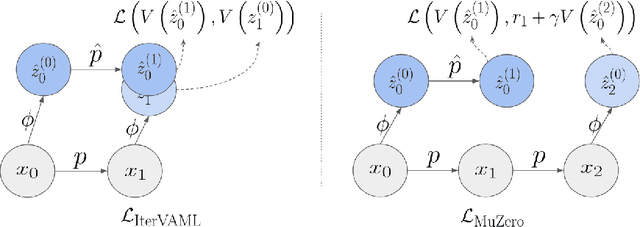 Figure 1 for $λ$-AC: Learning latent decision-aware models for reinforcement learning in continuous state-spaces