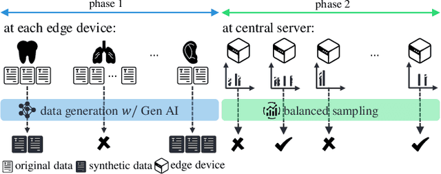 Figure 2 for Generative AI-Powered Plugin for Robust Federated Learning in Heterogeneous IoT Networks