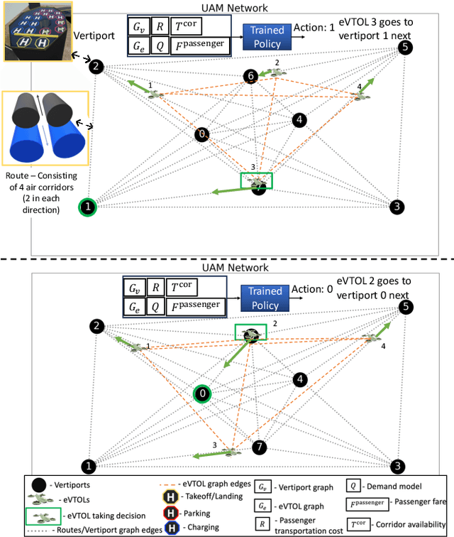 Figure 1 for Graph Learning-based Fleet Scheduling for Urban Air Mobility under Operational Constraints, Varying Demand & Uncertainties