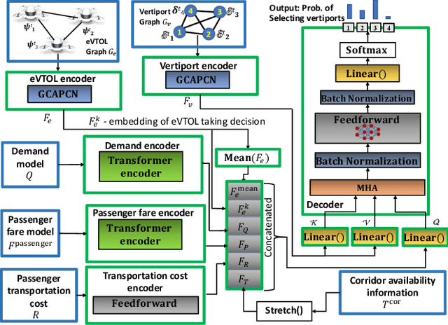 Figure 3 for Graph Learning-based Fleet Scheduling for Urban Air Mobility under Operational Constraints, Varying Demand & Uncertainties